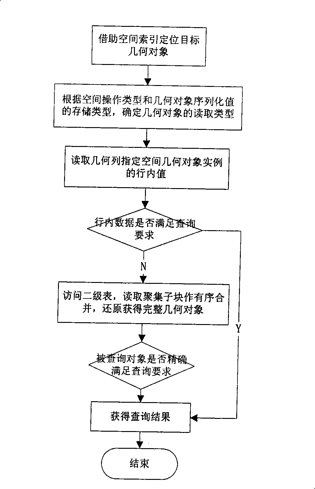 Method for storing space geometric objects to database