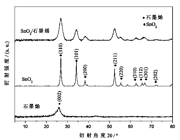 Preparation method of graphene-modified tin oxide lithium ion battery negative material