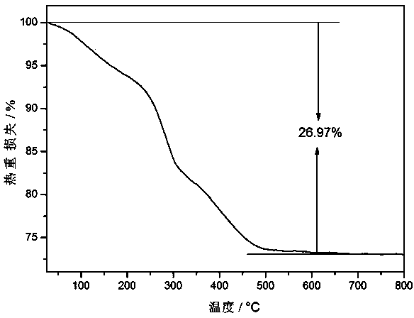 Preparation method of graphene-modified tin oxide lithium ion battery negative material