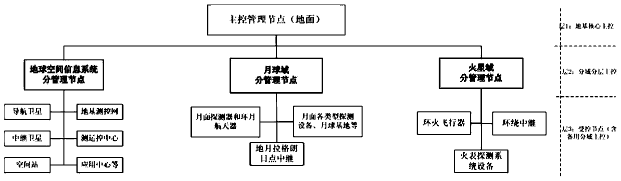 Deep space information network dynamic management and control system and management and control method thereof