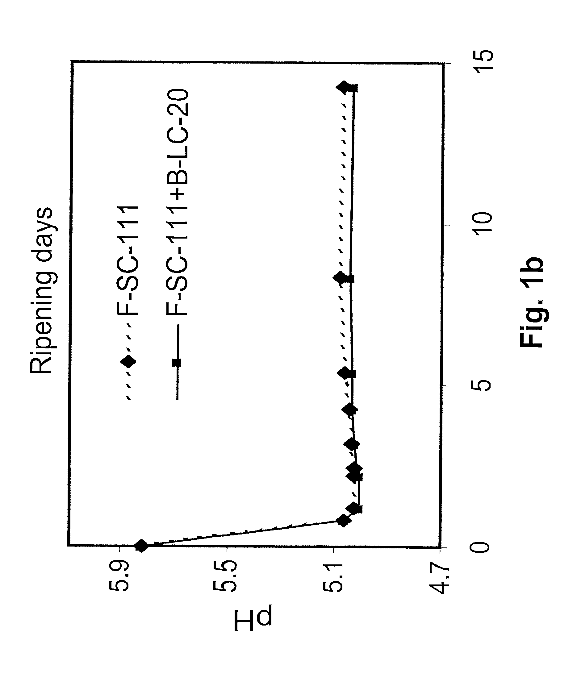 Method for reducing the content of pathogenic organisms present in food materials