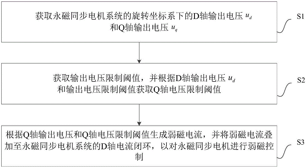 Permanent magnet synchronous motor system, field weakening control method and device thereof