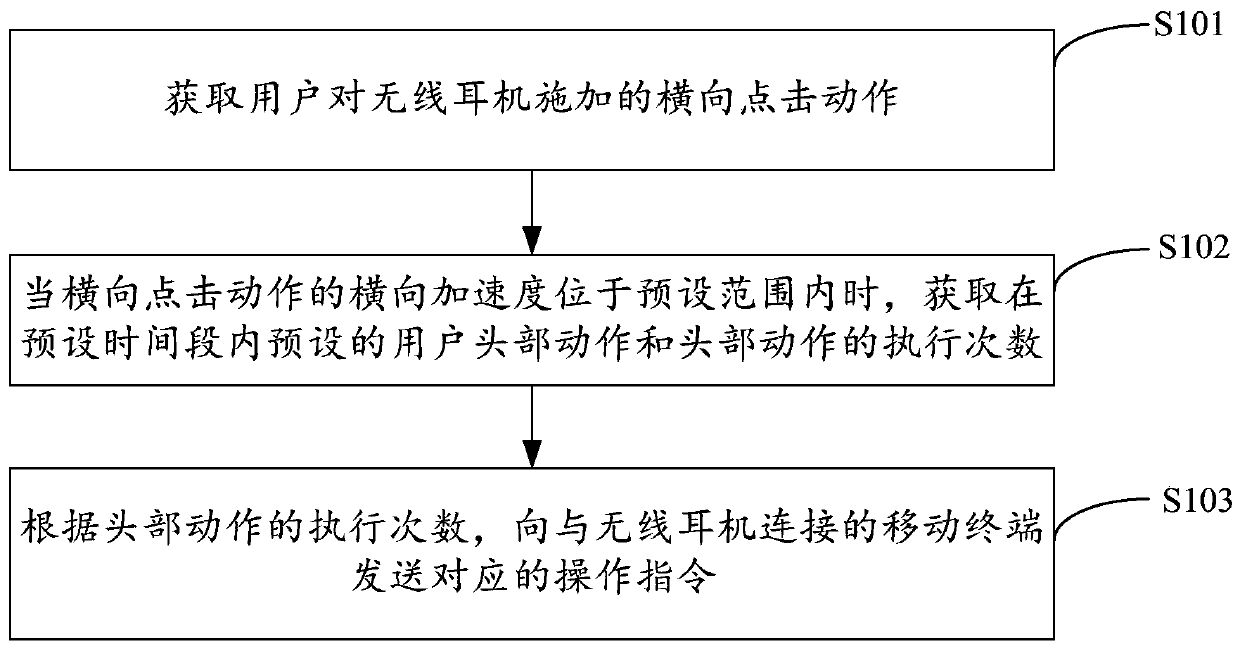 Operation method and device of wireless earphone, wireless earphone and storage medium