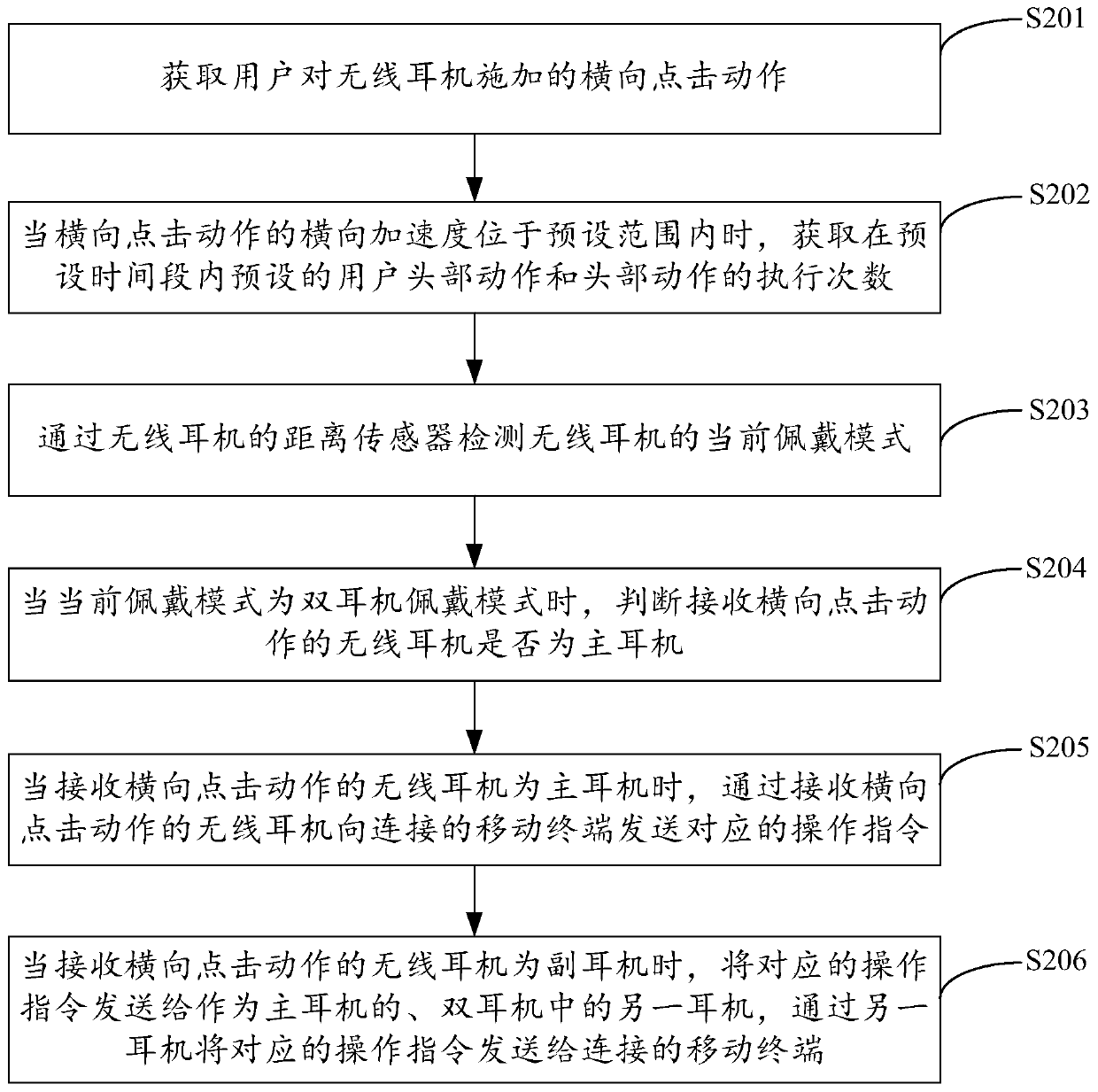 Operation method and device of wireless earphone, wireless earphone and storage medium