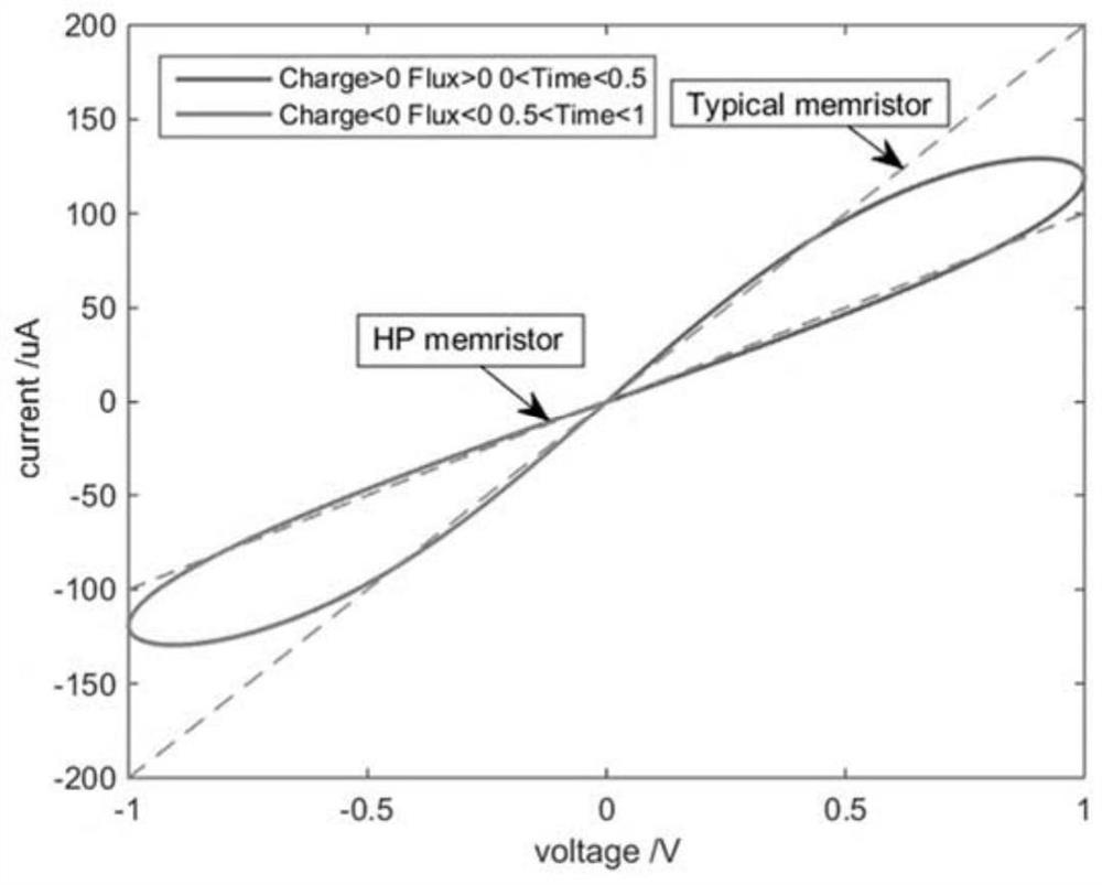 A Neural Network Associative Memory Method Based on Memristor