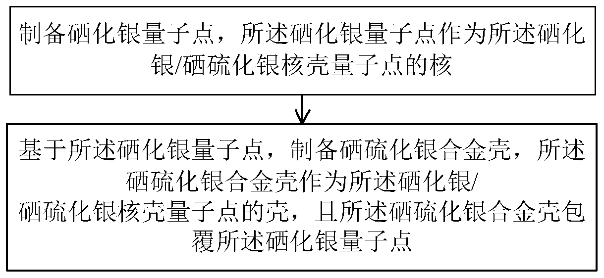 Silver selenide/selenium silver sulfide core-shell quantum dots, electrooptical modulator and preparation method