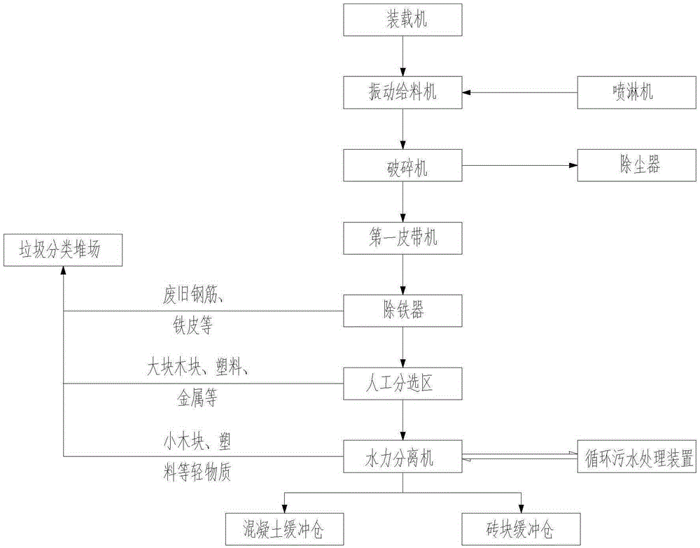 A hydraulic separator and construction waste material resource utilization system