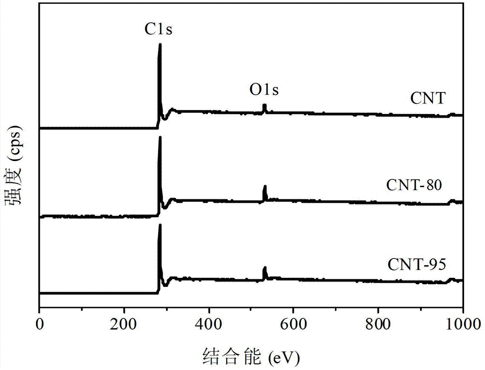 Application of carboxylated carbon nanotube catalyst carrier