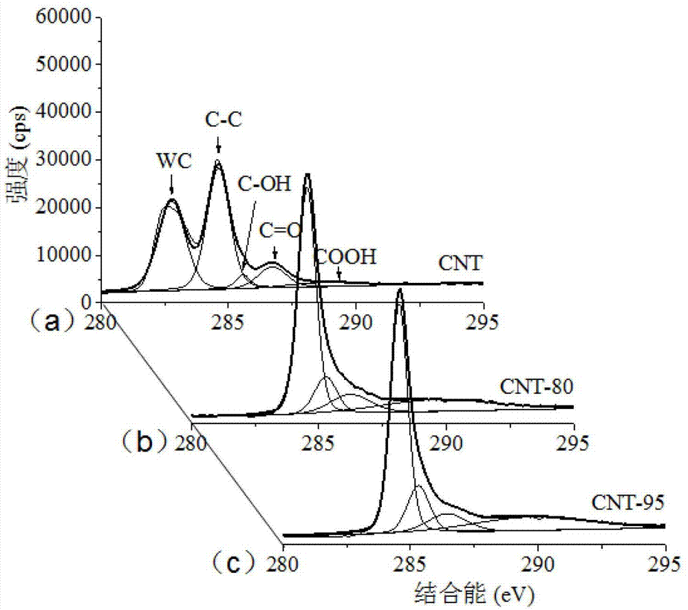 Application of carboxylated carbon nanotube catalyst carrier