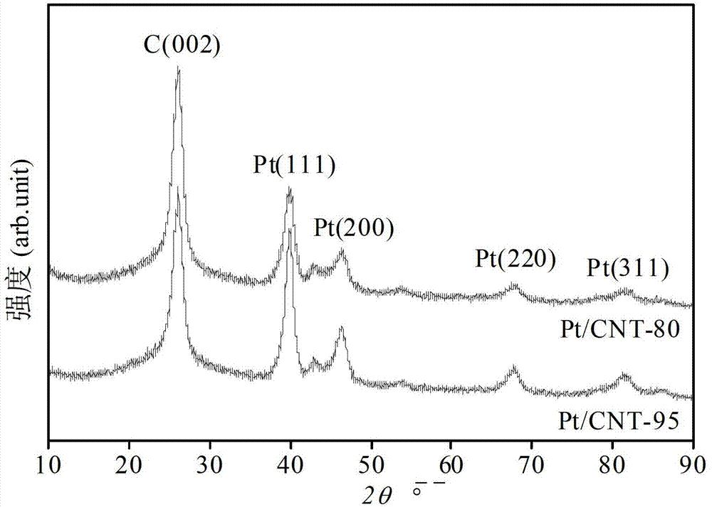 Application of carboxylated carbon nanotube catalyst carrier