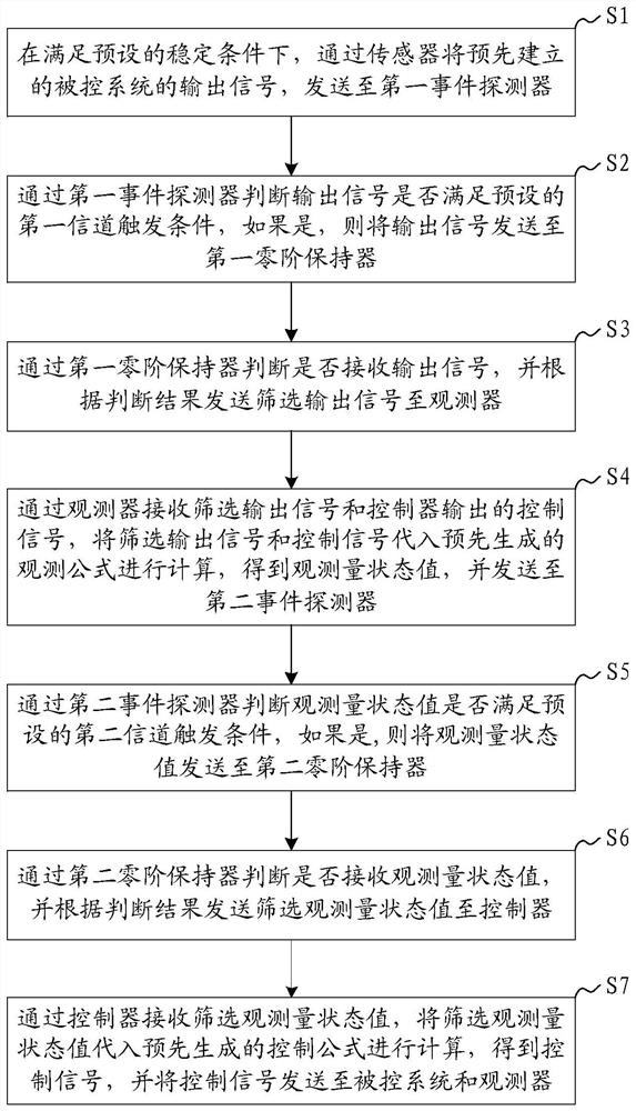 A synovium control method, system, device and computer readable storage medium