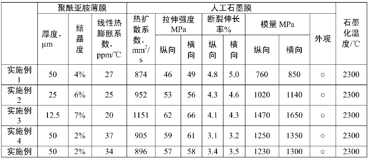 A kind of polyimide film for preparing artificial graphite film and preparation method thereof