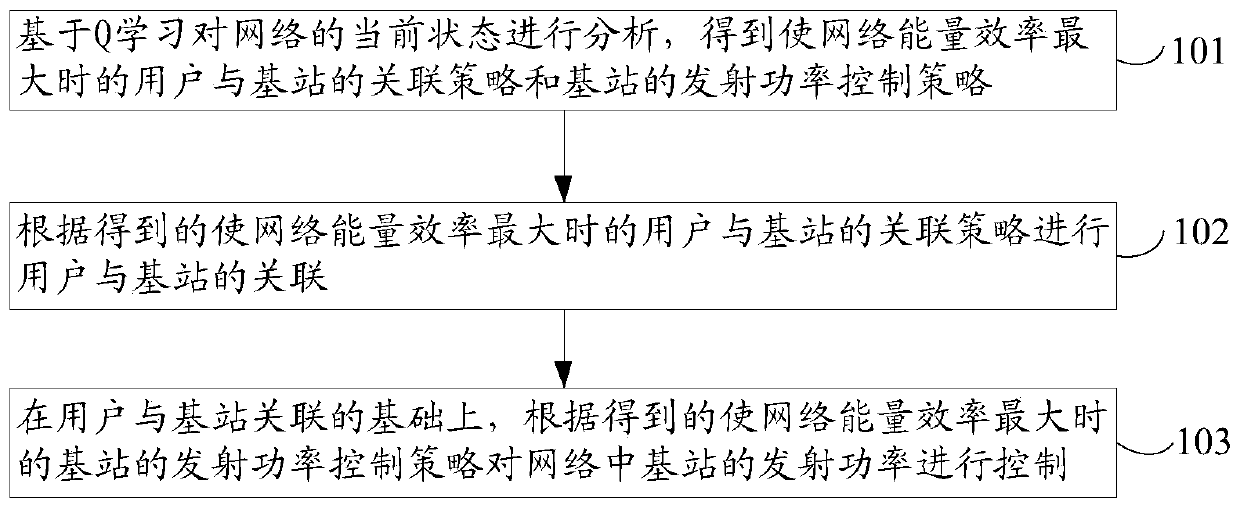 A resource allocation method and device based on reinforcement learning in an ultra-dense network