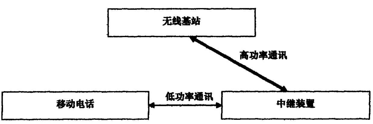 Wireless terminal relay device