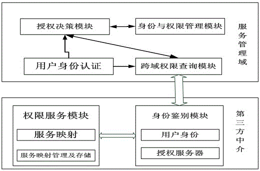 Cloud computing access method based on cross domain identity authentication