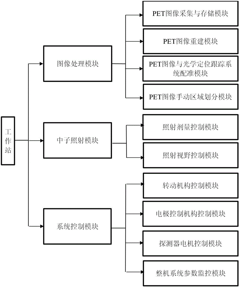 Panel PET-led boron neutron capturing therapeutic system and neutron beam flow control method