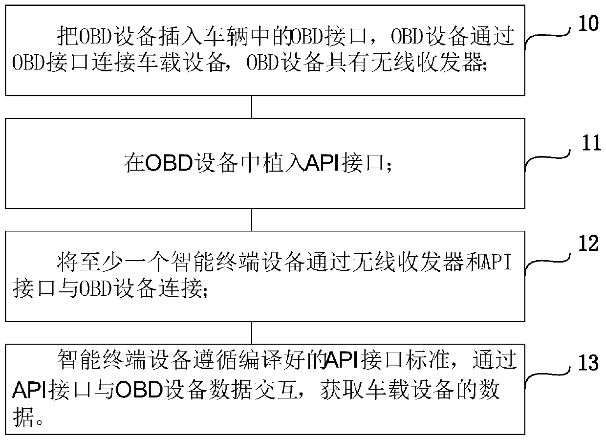 A method and system for realizing interaction between intelligent terminal equipment and vehicle-mounted equipment