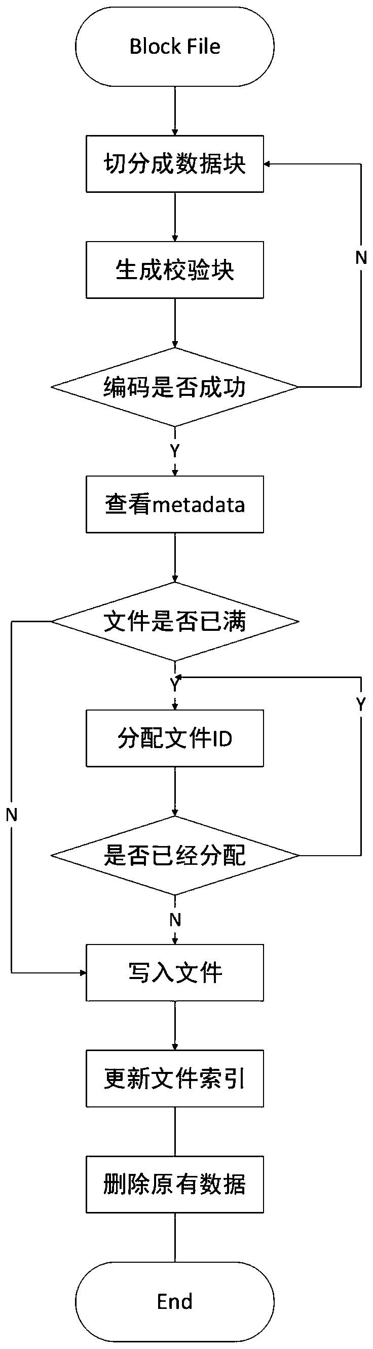 Block chain fragment storage and query method based on erasure codes