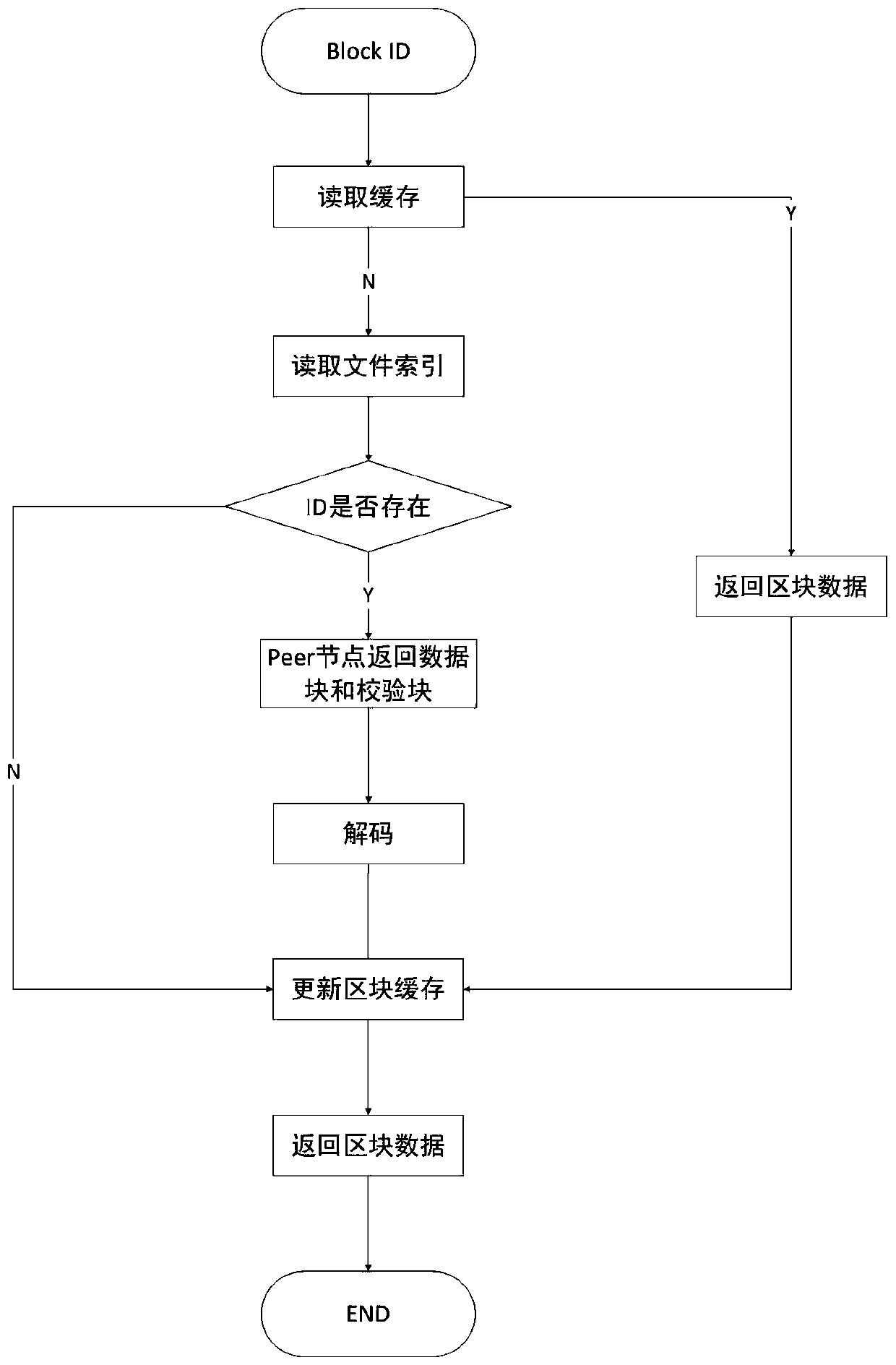 Block chain fragment storage and query method based on erasure codes