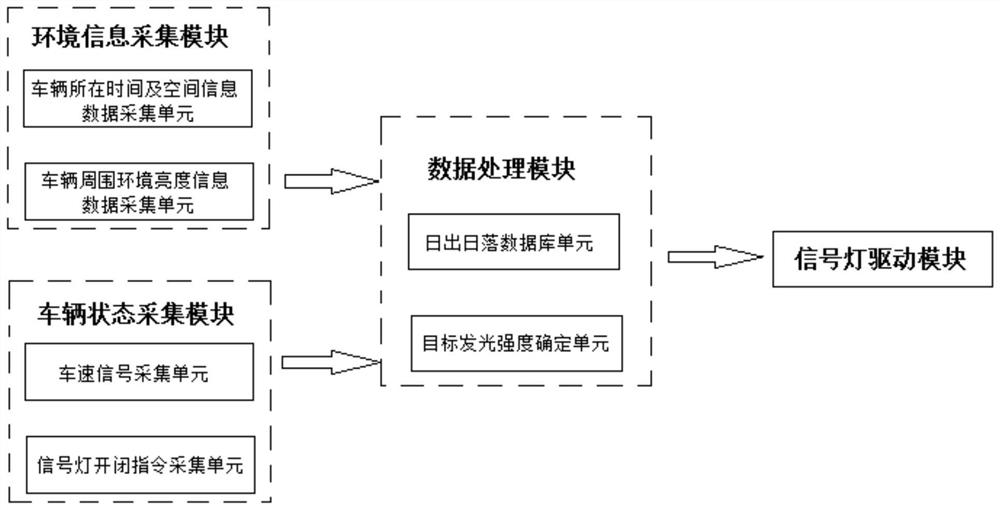 Automobile signal lamp luminous intensity automatic control system and control method