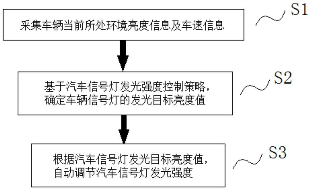 Automobile signal lamp luminous intensity automatic control system and control method