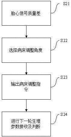 Central monitoring method and central monitoring system for wards