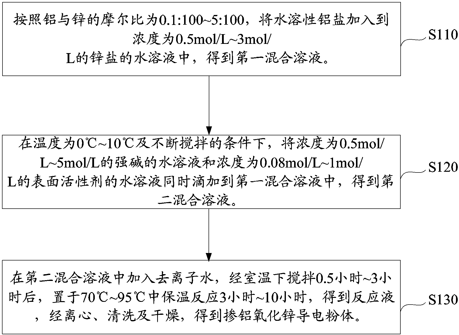 Aluminum-doped zinc oxide conductive powder and preparation method thereof