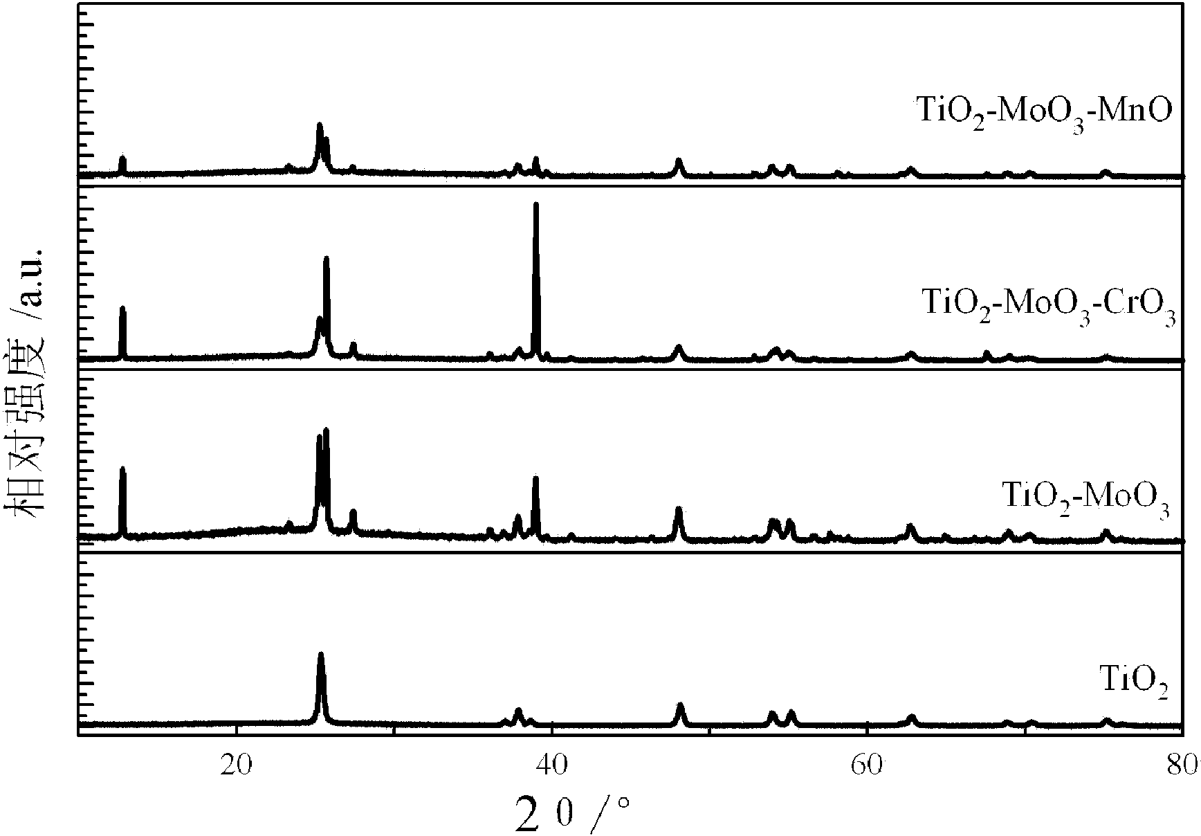 Preparation method of environment-friendly interior wall top coating for preforming catalytic degradation on formaldehyde in air during photocatalysis and chemical oxidation