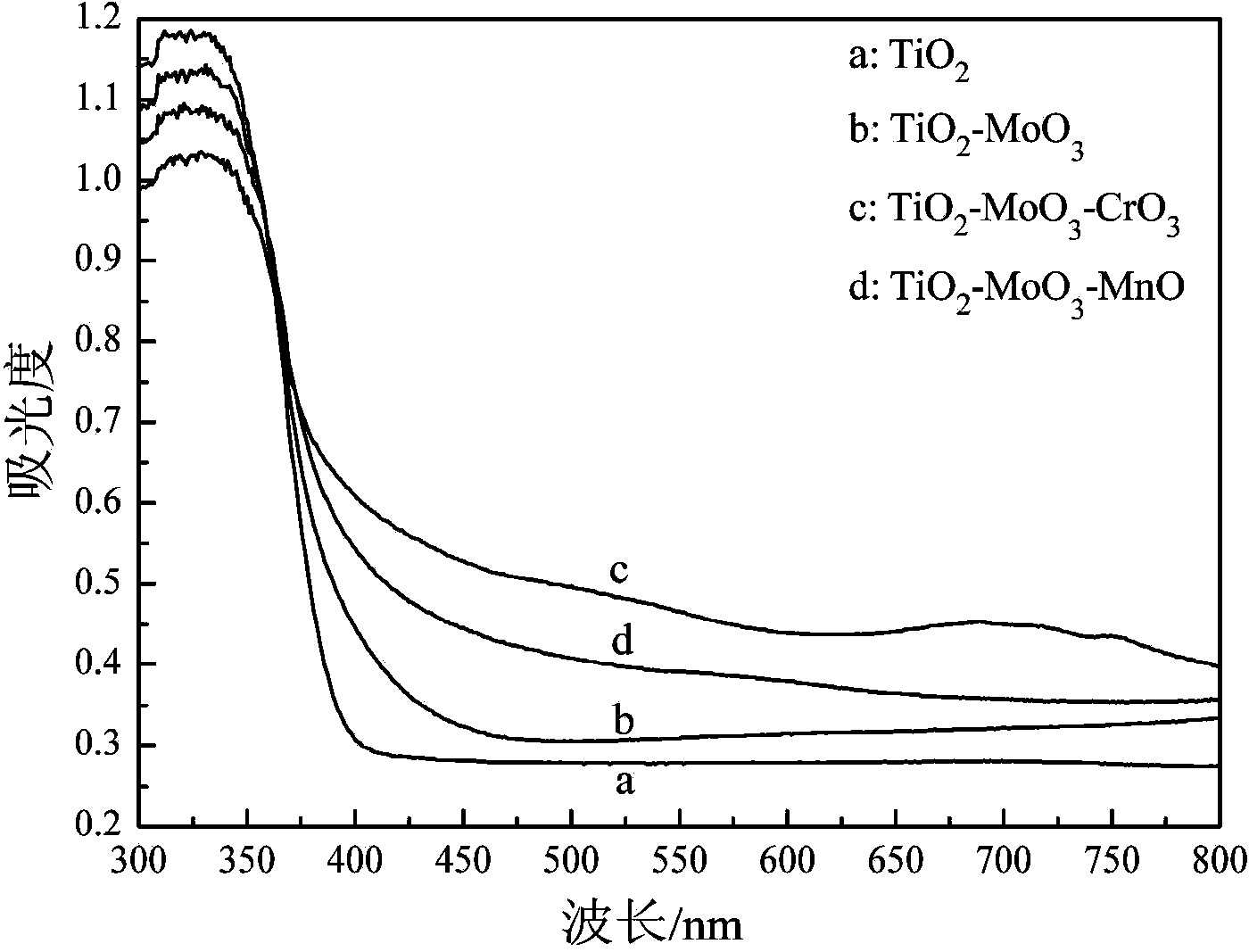 Preparation method of environment-friendly interior wall top coating for preforming catalytic degradation on formaldehyde in air during photocatalysis and chemical oxidation