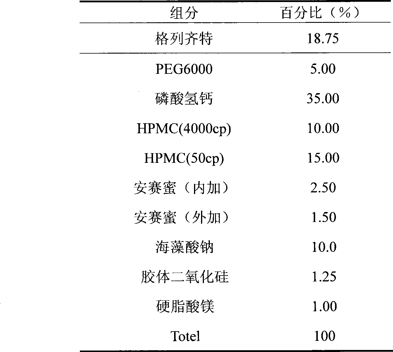 Pharmaceutical composition containing gliclazide