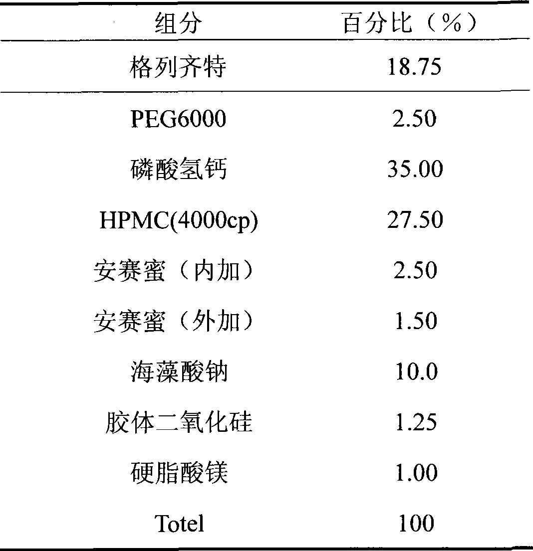 Pharmaceutical composition containing gliclazide