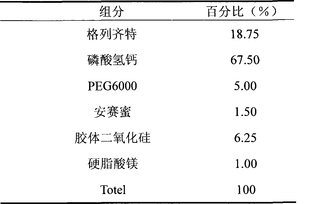 Pharmaceutical composition containing gliclazide