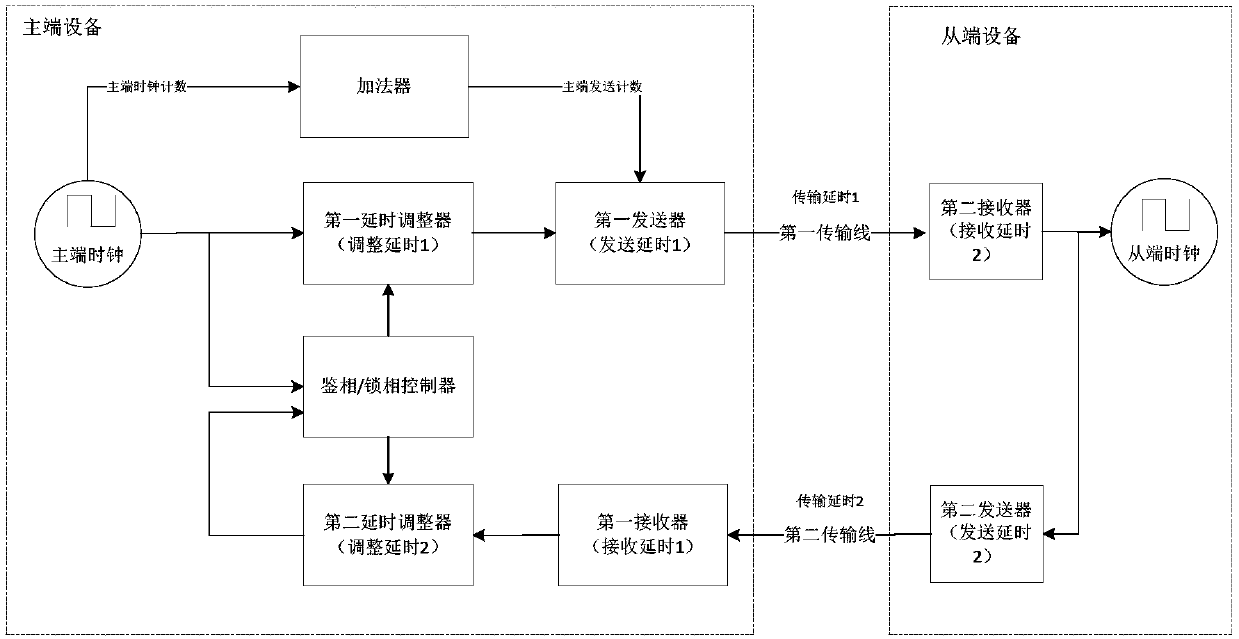 Master-end device, slave-end device and master-end delay adjustment synchronization timing system