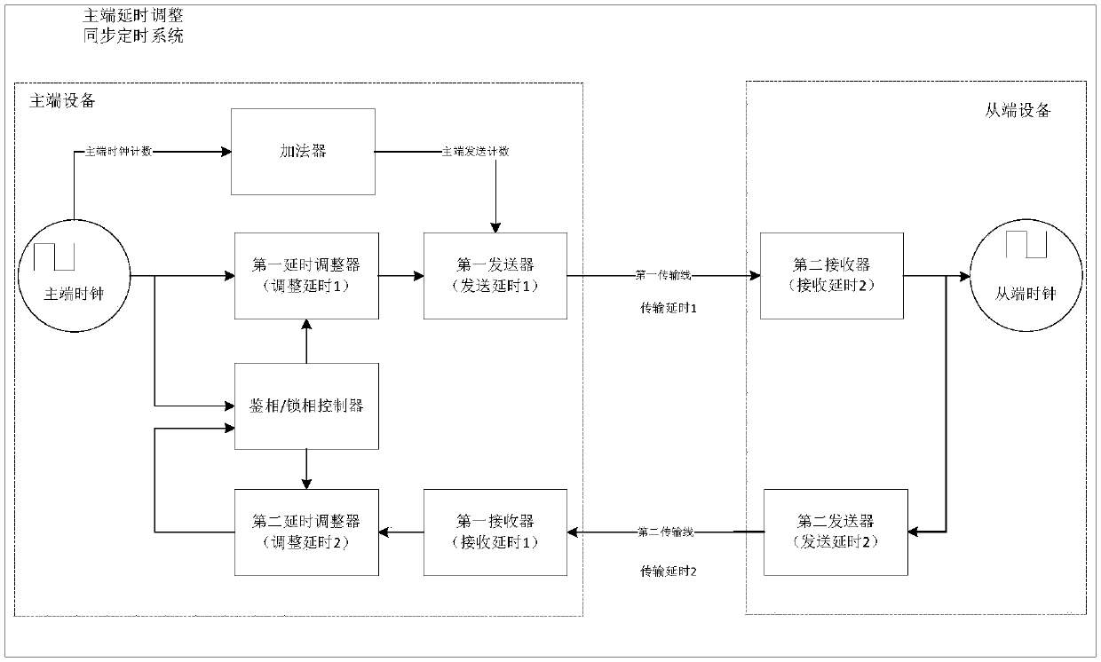 Master-end device, slave-end device and master-end delay adjustment synchronization timing system