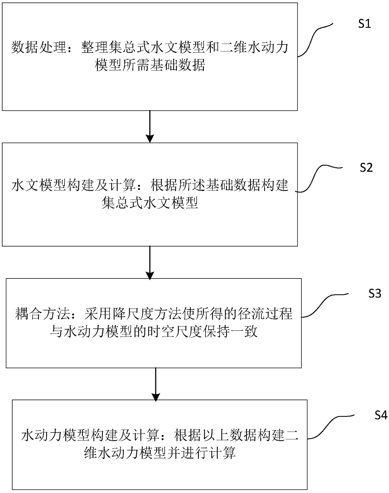 Coupling method of lumped hydrological model and two-dimensional hydrodynamic model