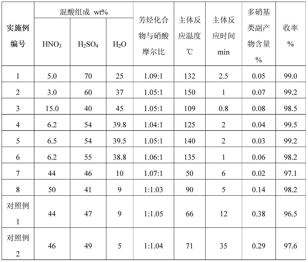 Nitration method of aromatic compounds