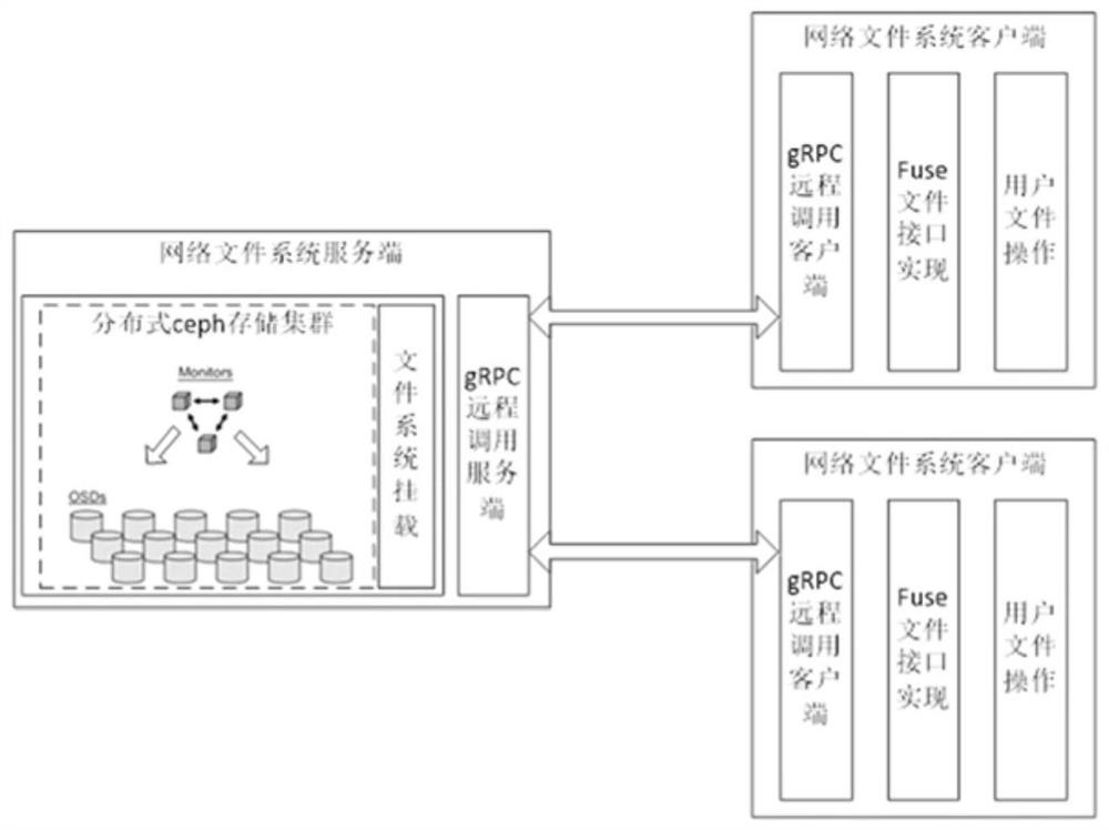 Distributed network file storage system and method based on remote calling