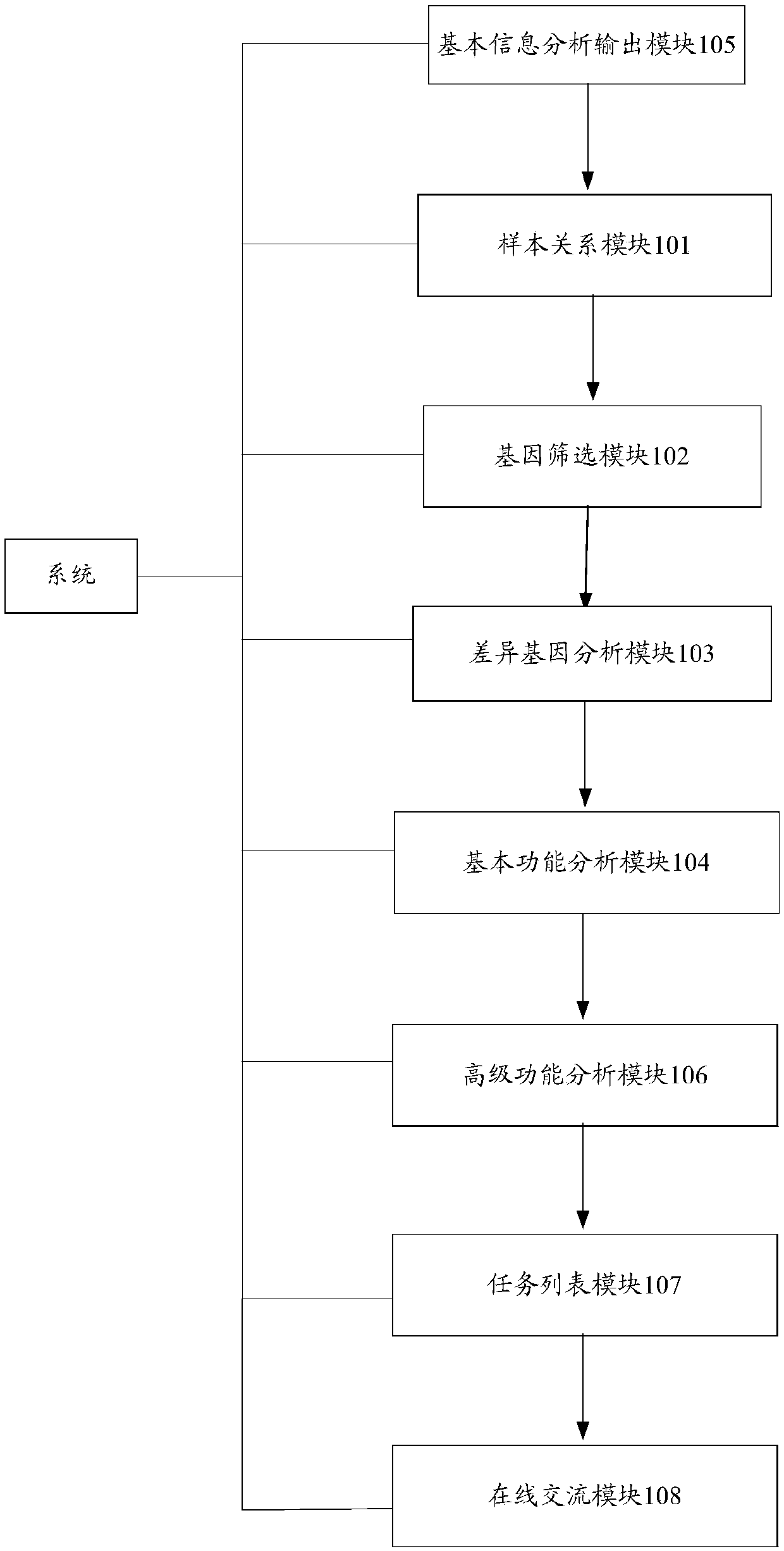 RNA-seq online analysis report system and generation method thereof