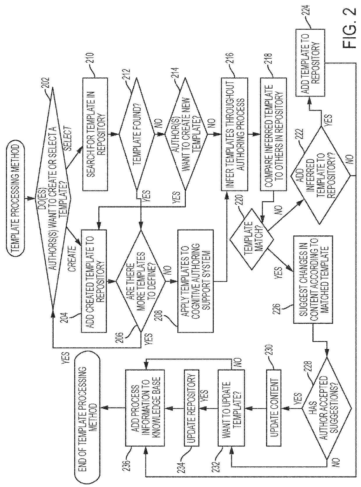 Automated document authoring assistant through cognitive computing