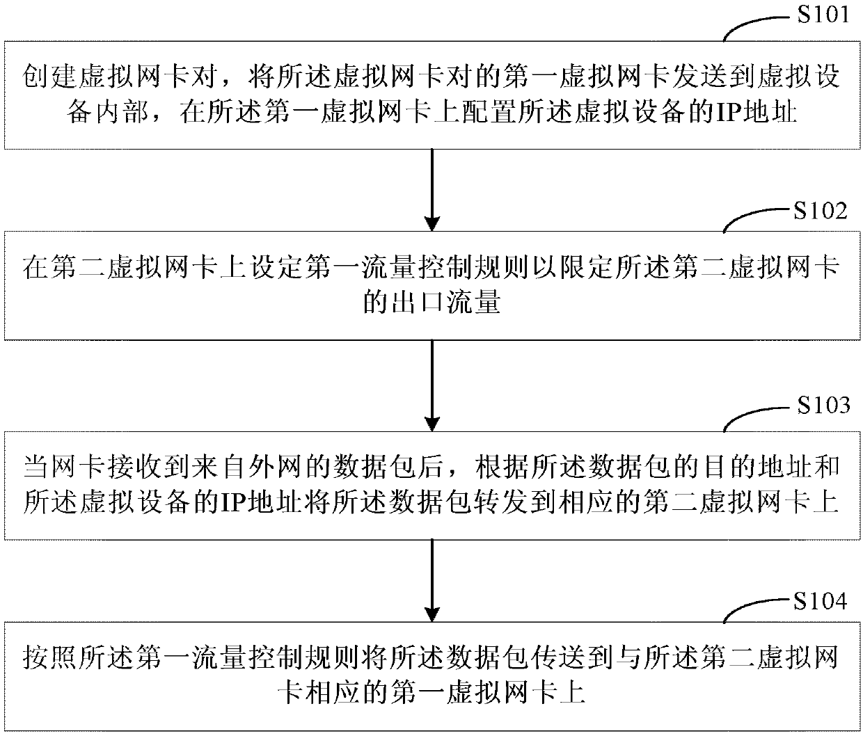 Downlink flow, uplink flow and bidirectional flow limit method and device