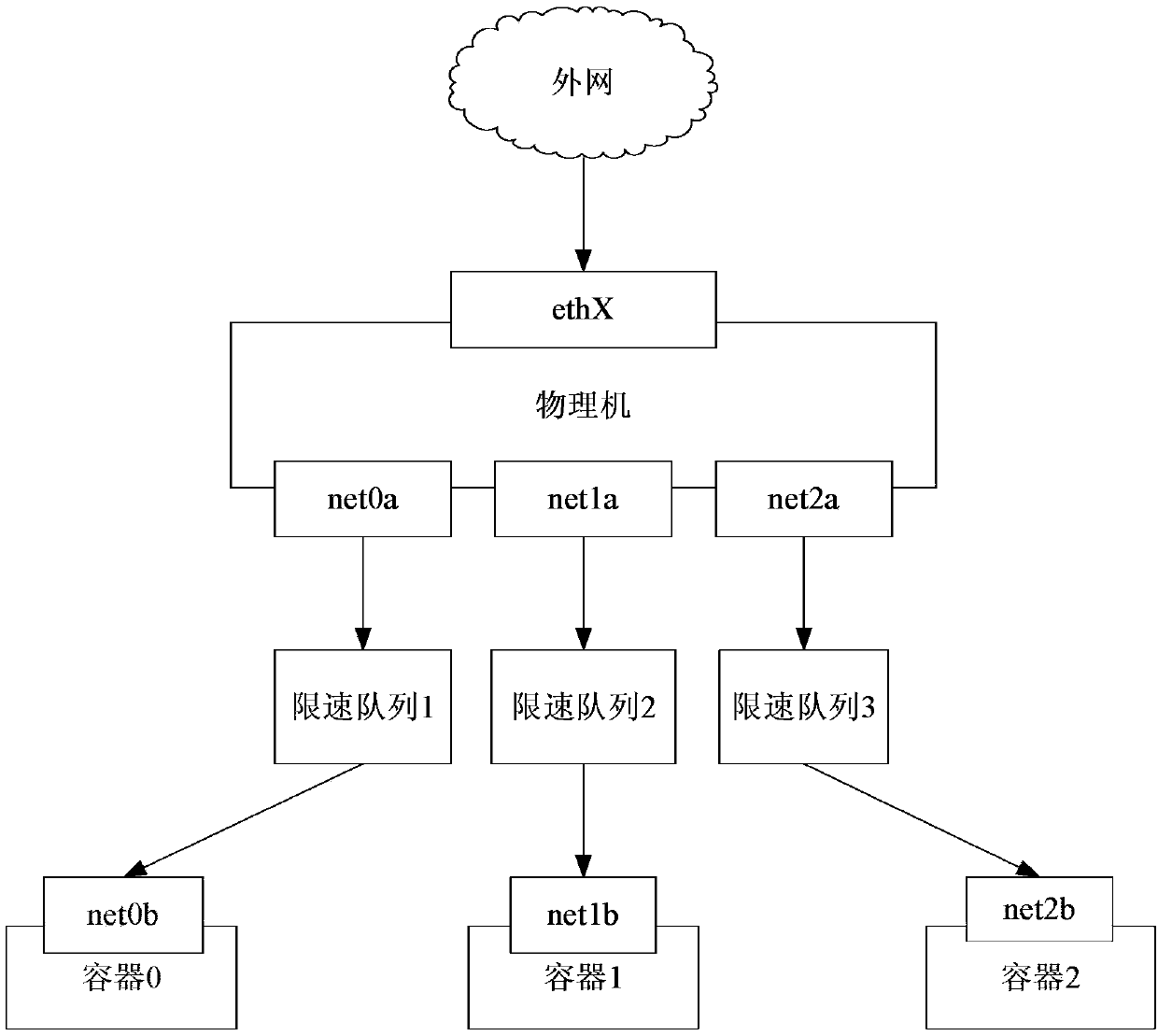 Downlink flow, uplink flow and bidirectional flow limit method and device