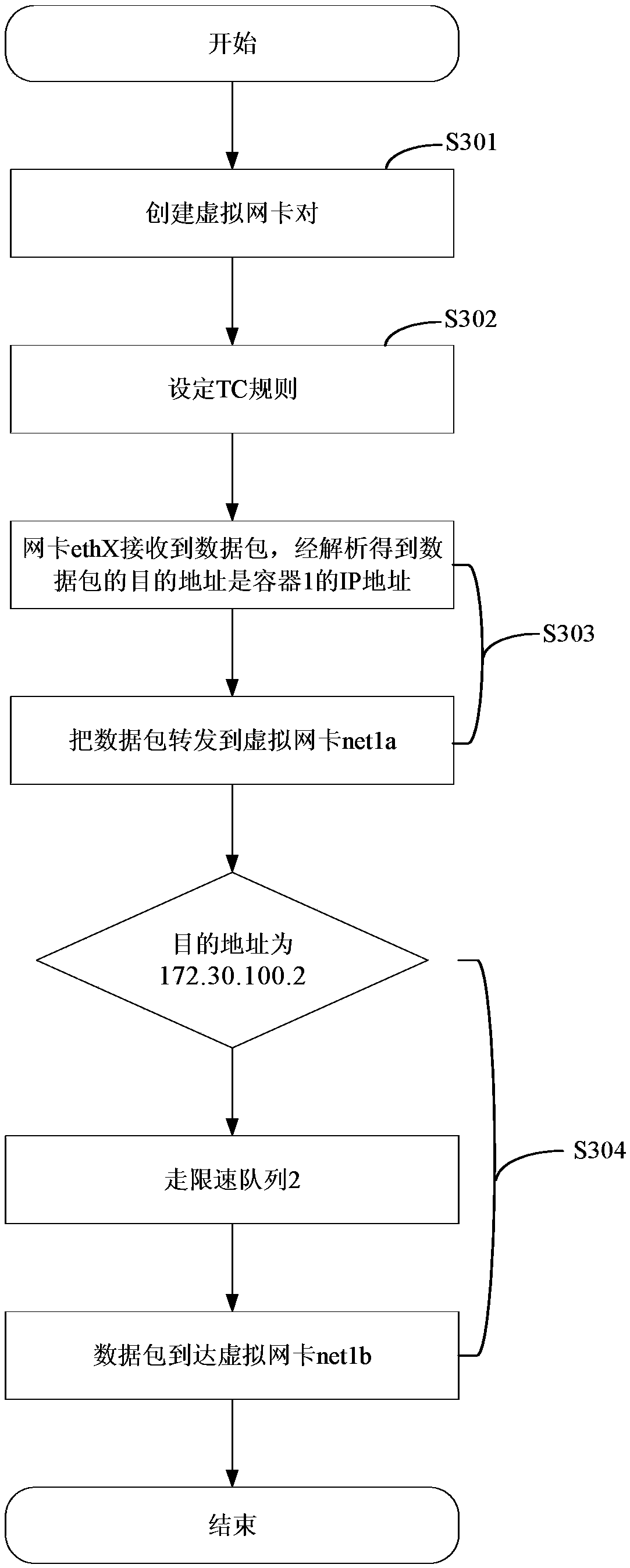 Downlink flow, uplink flow and bidirectional flow limit method and device