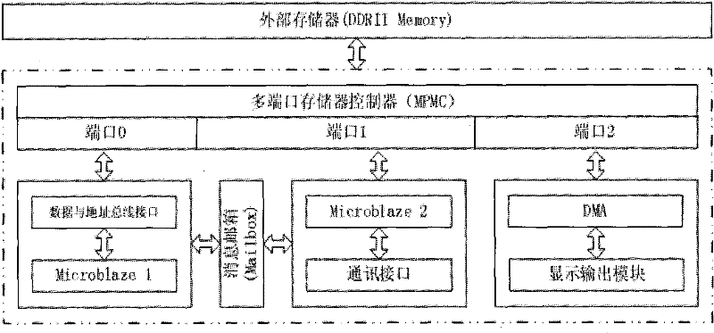 Microblaze soft core technology-based LED (Light Emitting Diode) large-screen asynchronous control system