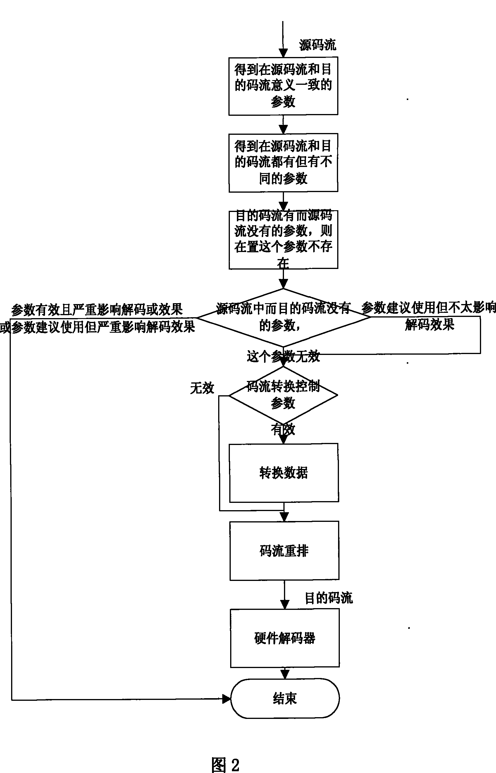 Transcoding method used for similar video code stream and transcoding device thereof