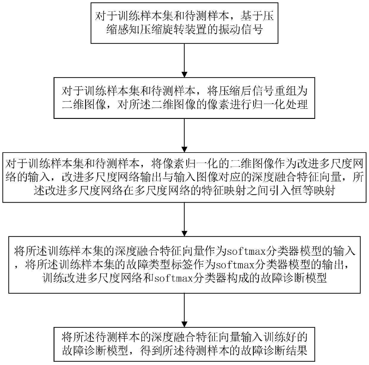 Fault diagnosis method based on compressed sensing and improved multi-scale network