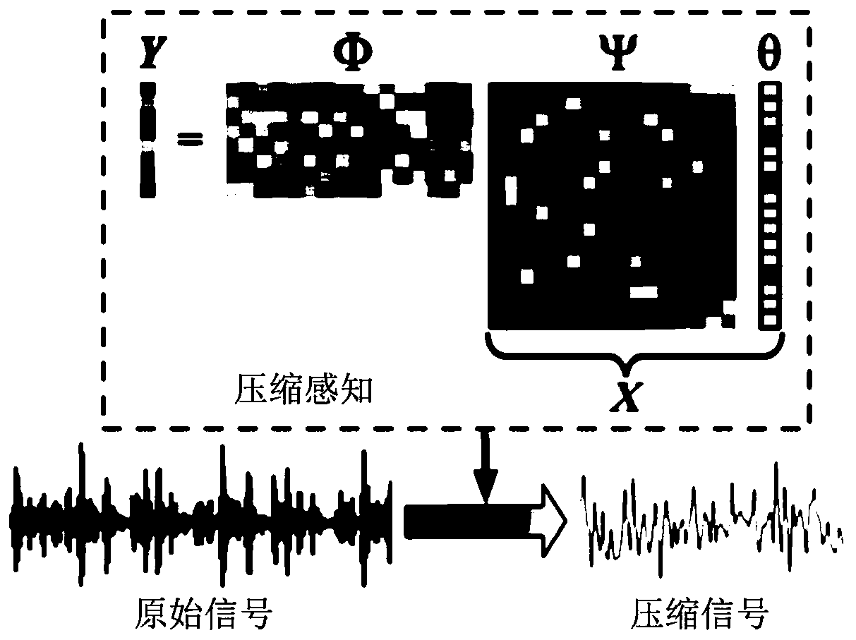 Fault diagnosis method based on compressed sensing and improved multi-scale network