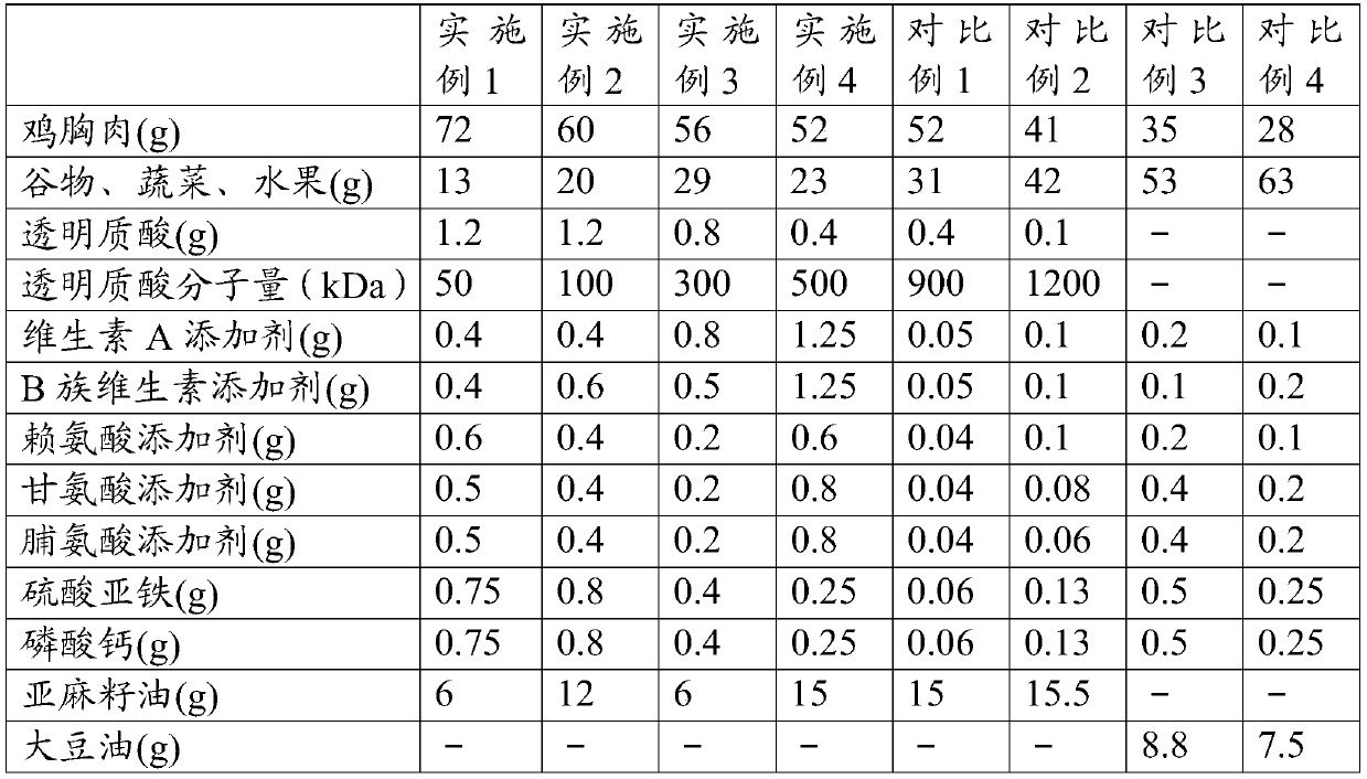 Pet food and preparation method thereof