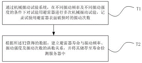 Testing method for lightning arrester of transformer station in power grid