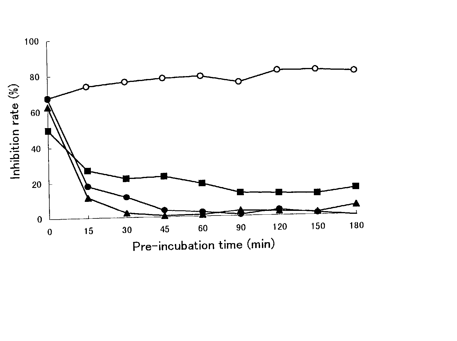 Preincubation assay methods