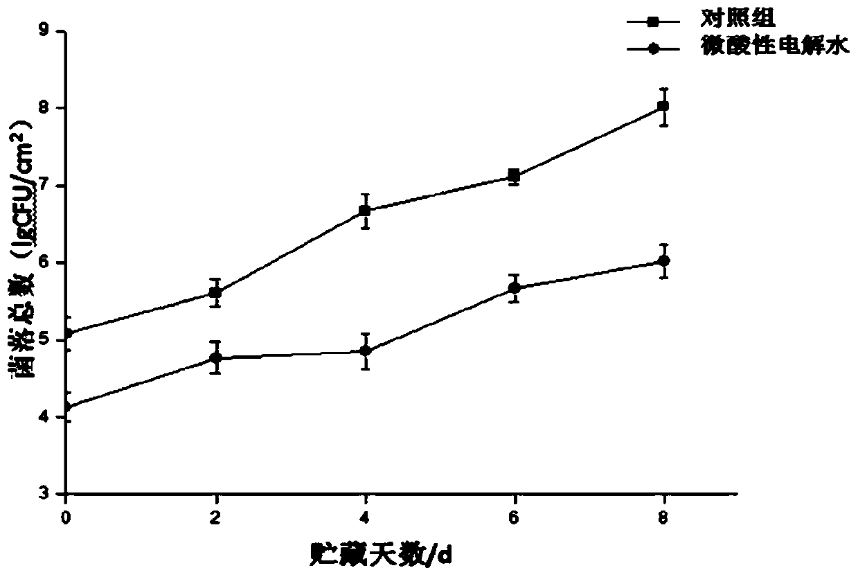 Bacteria reduction treatment method for broiler carcasses after pre-cooling based on slightly acidic electrolyzed water